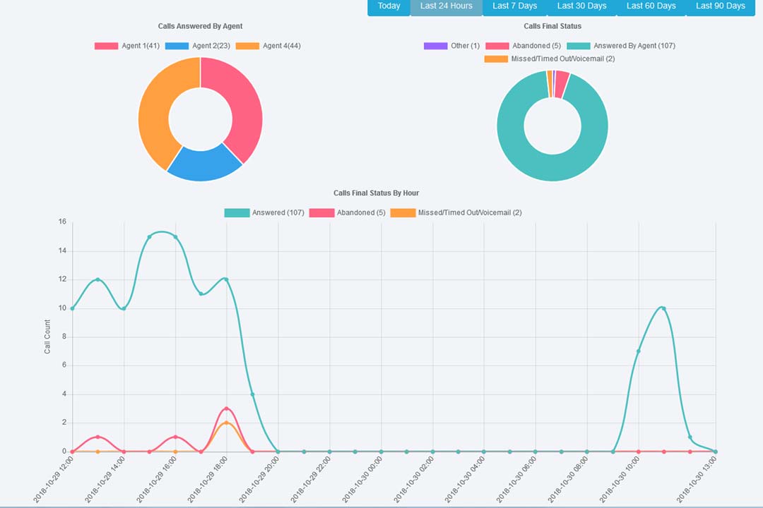 Empower your business with in and outbound call reporting that actually gives you the details you need!  This add-on to our VOIP hosted services gives you a greater insight into what your customers want.  Typically linked to an IVR (menu system) we can build a reporting solution that lets you see what you need to know